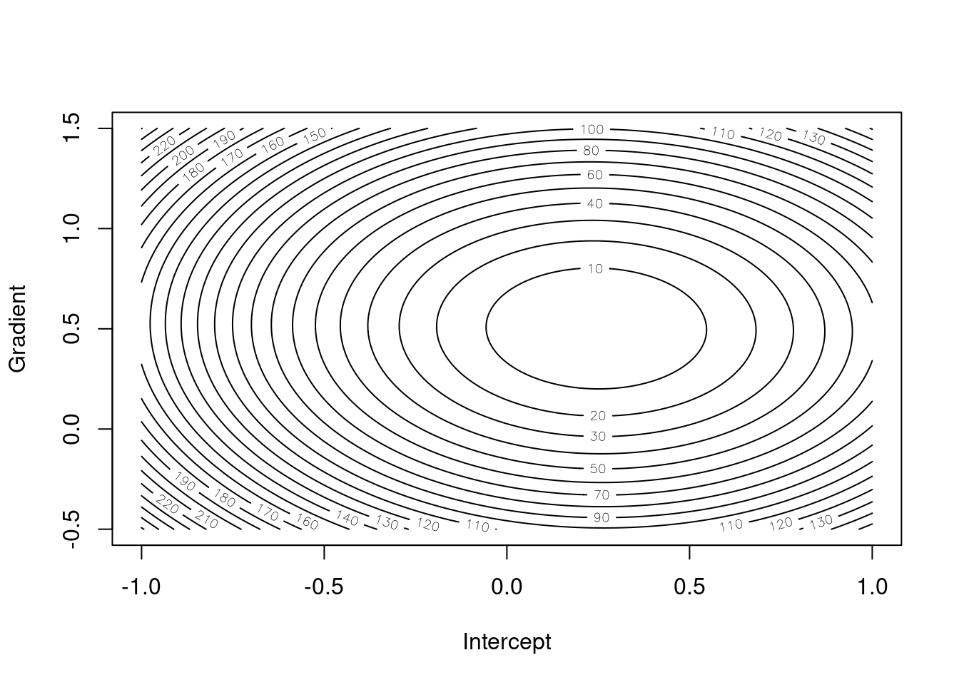 Simple linear regression loss function for different gradient/intercept pairs