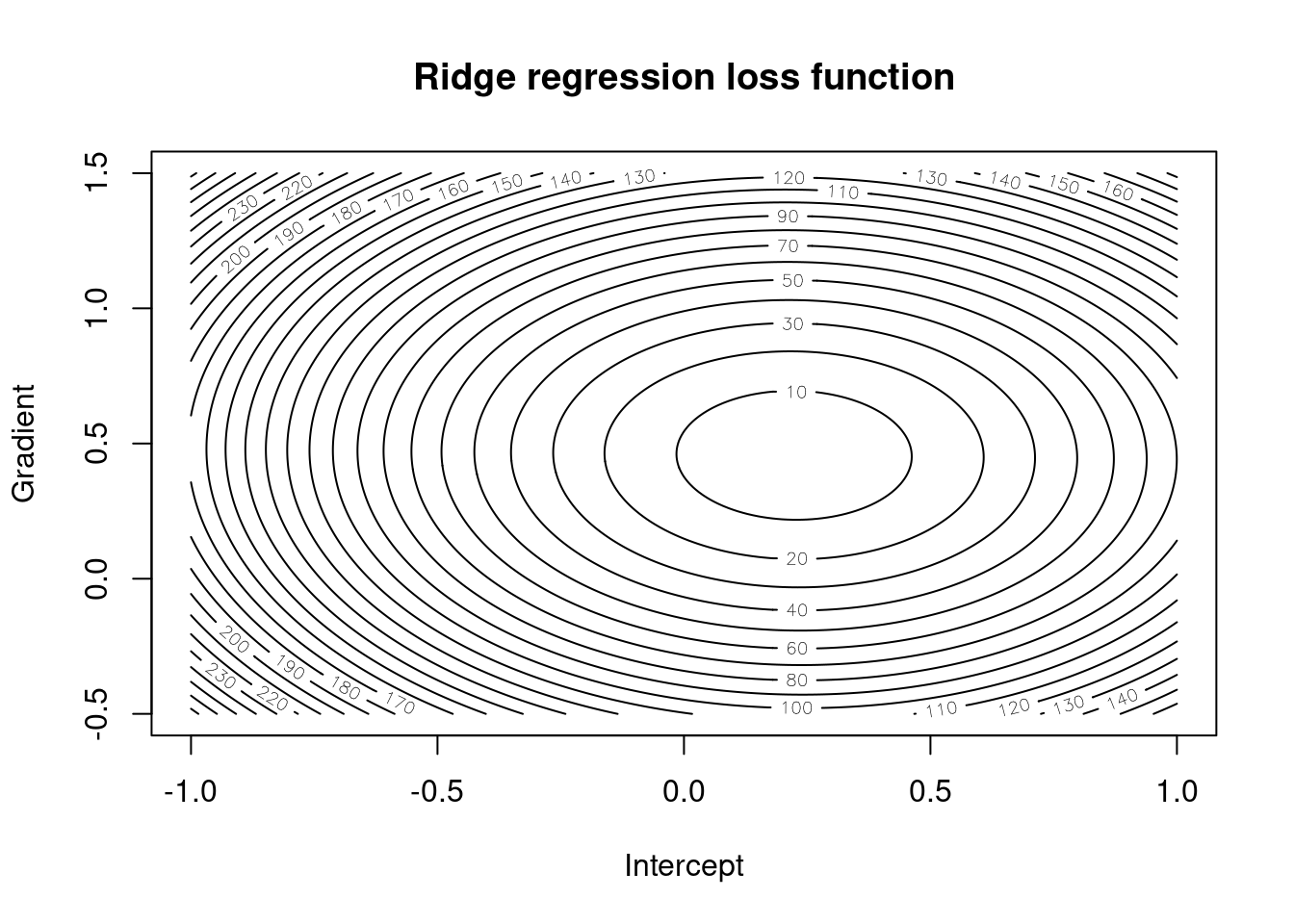 Simple linear regression loss function for different gradient/intercept pairs