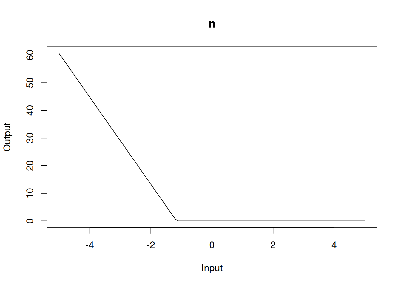 Hinge function for `dis` variable