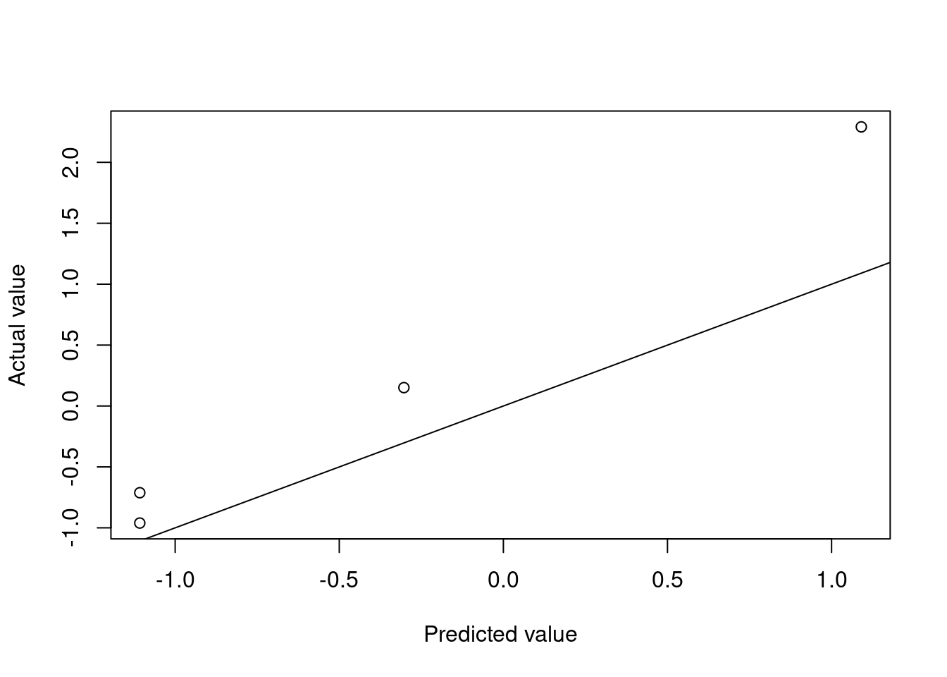 k-nearest neighbours predictions