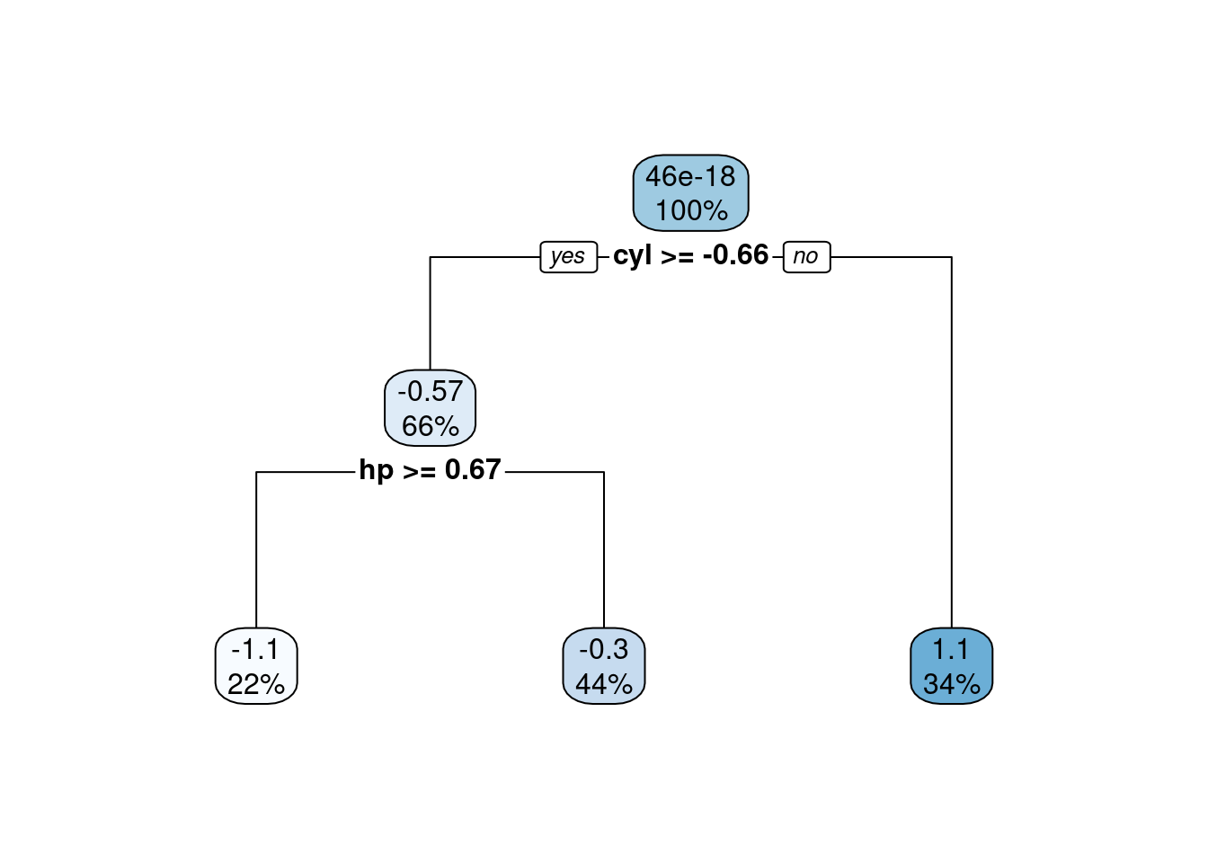 Decision tree predictions