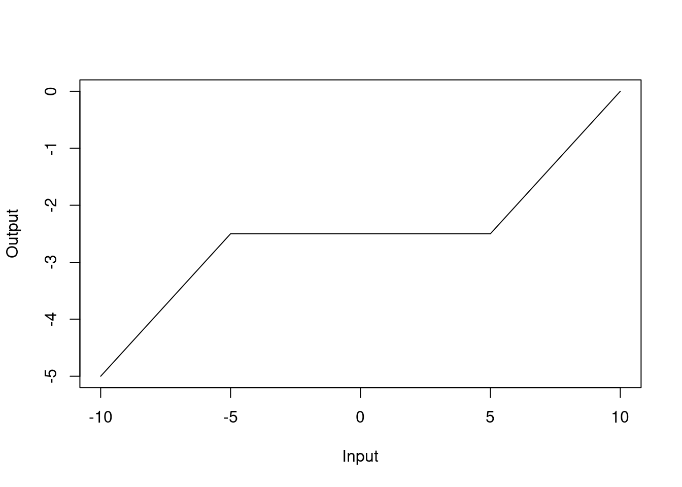 Decision tree predictions