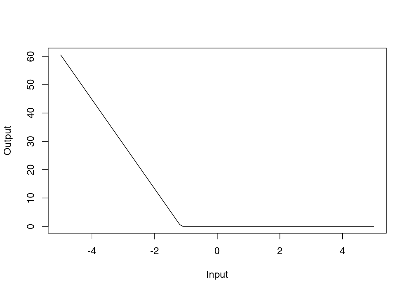 Hinge function for `dis` variable