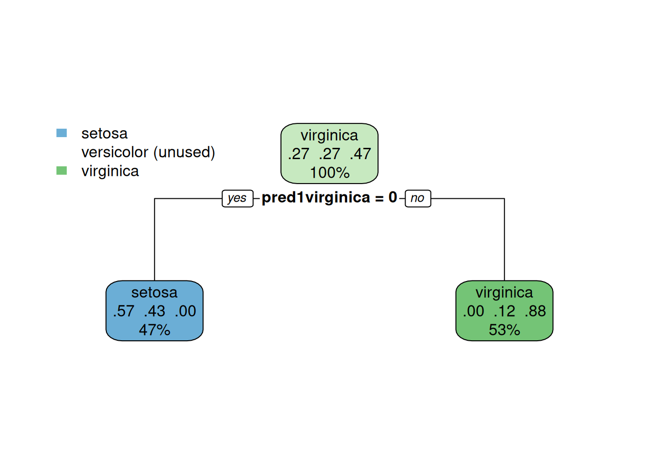 Fitted decision tree for the stacked model