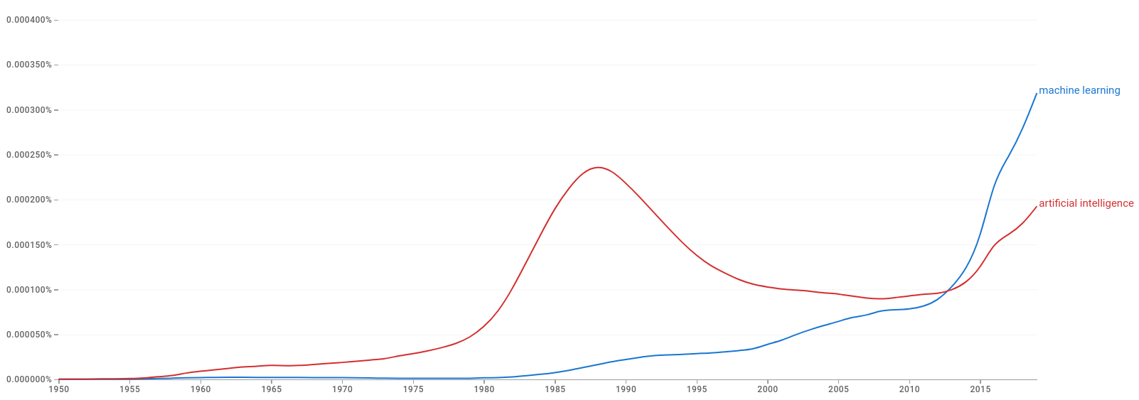 Google Books Ngram Viewer: machine learning and artifical intelligence