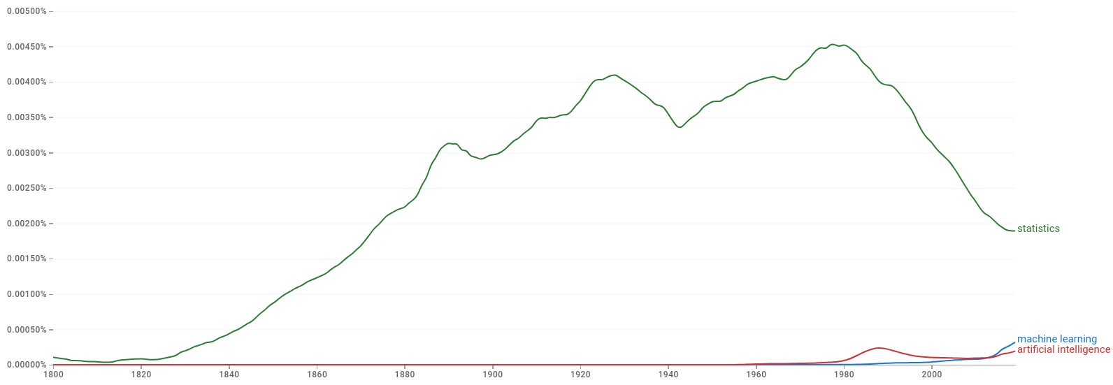 Google Books Ngram Viewer: machine learning, artifical intelligence and statistics