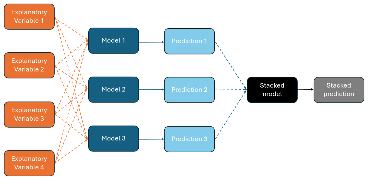 Combining models to make stacked predictions