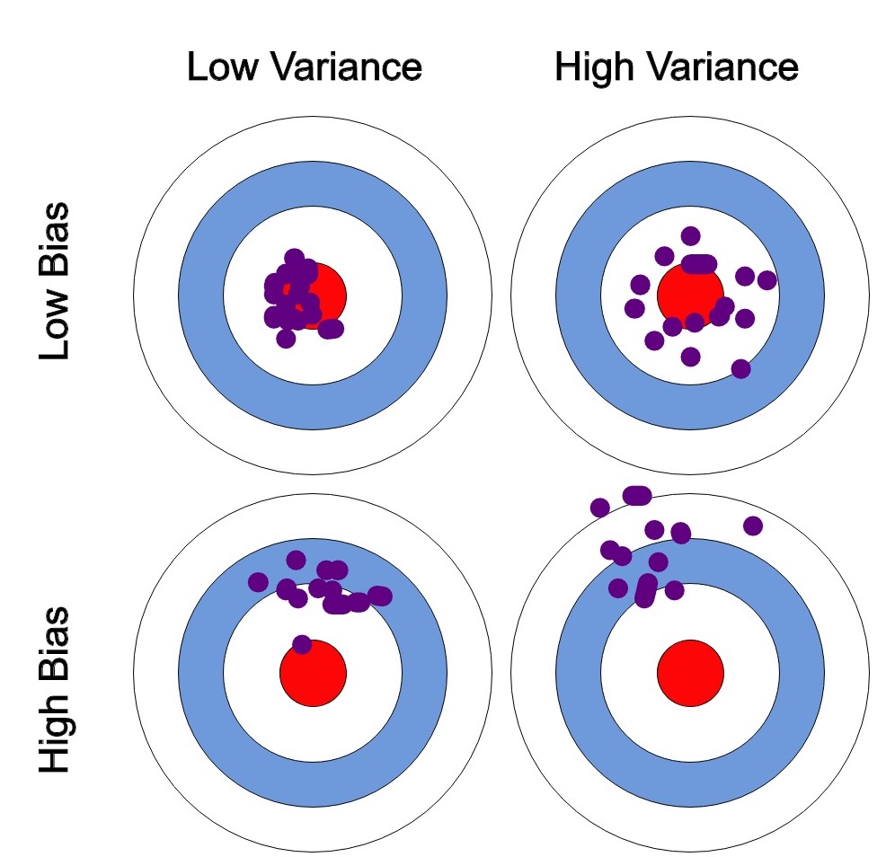 Bias-variance trade-off