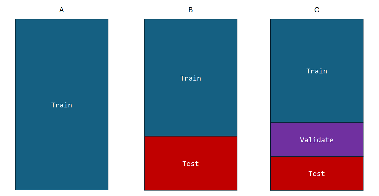 Train, validation, and test dataset split