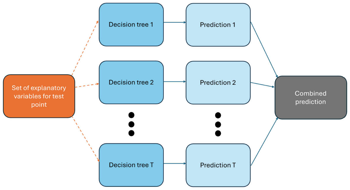 Predicting with random forests