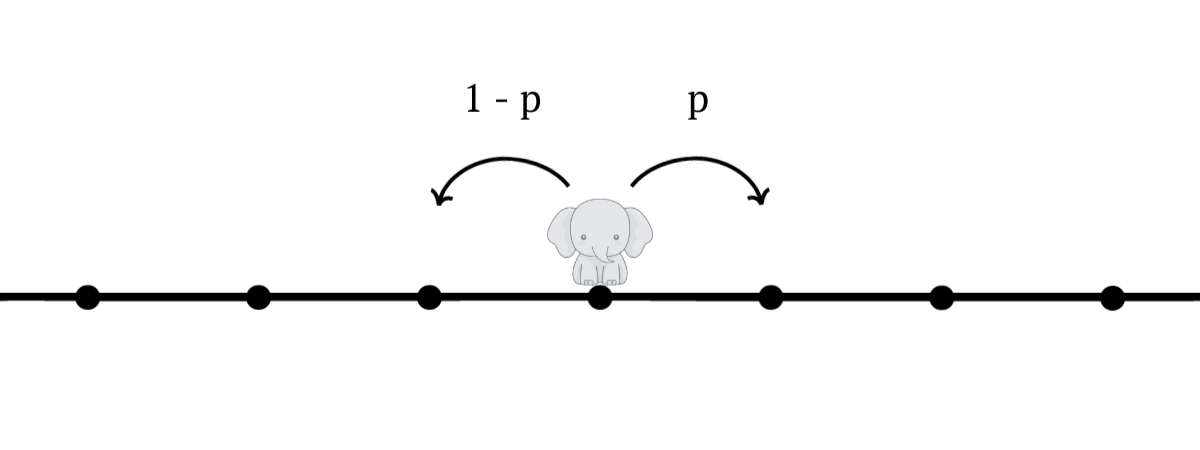 Elephant random walk