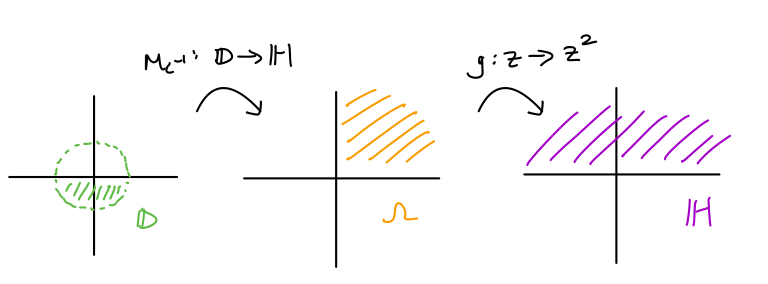 The sequence of transformations to obtain f.