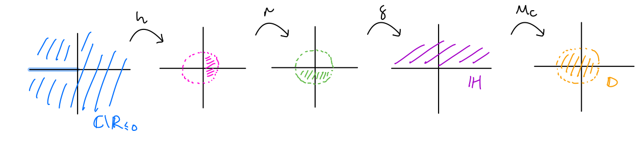 The sequence of transformations to obtain f.