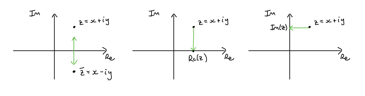 Geometric interpretation of conjugation and taking real and imaginary parts.