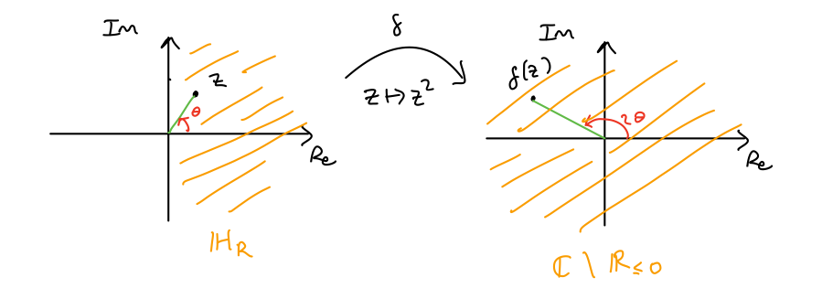 Geometric picture of how f(z)=z^2 transforms the right half-plane.