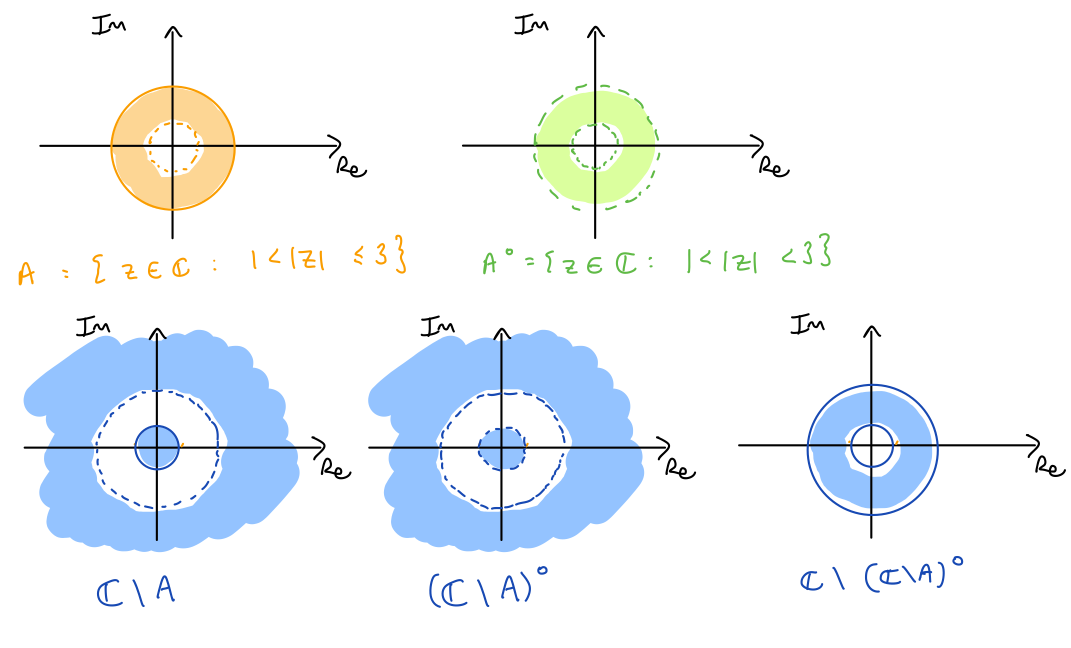 The set A with its interior and closure.