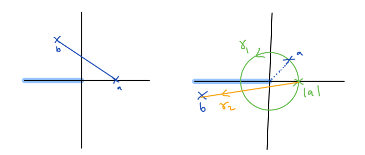 A depiction of the paths when a is on the real line, and when a is not on the real line.